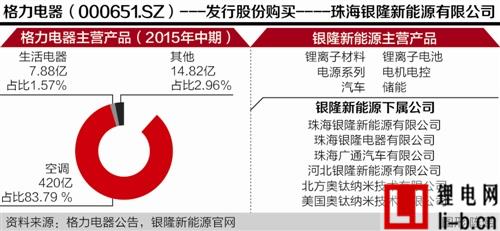 格力擬收購珠海銀隆 多元化版圖再添新能源汽車