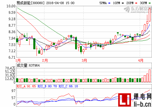 易成新能：1億元設(shè)立孫公司涉足鋰電池石墨負(fù)極材料