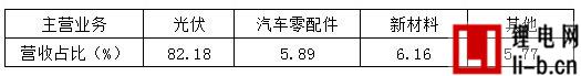 2015年航天機電各項業(yè)務(wù)營收占比