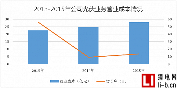 2013-2015年公司光伏業(yè)務(wù)毛利率、綜合毛利率對比