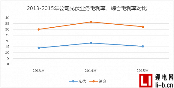 2013-2015年公司光伏業(yè)務(wù)成本攀升情況