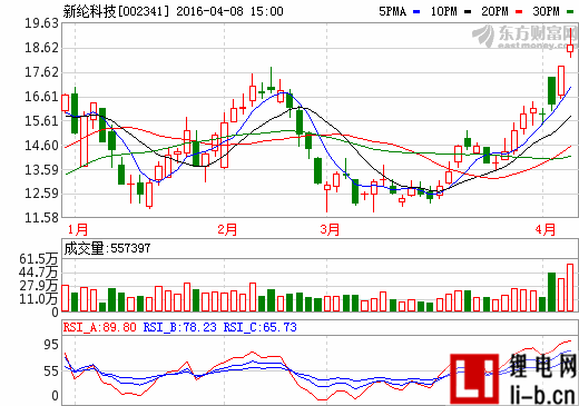 新綸科技擬5.5億元收購日企 投身鋰電池產業鏈