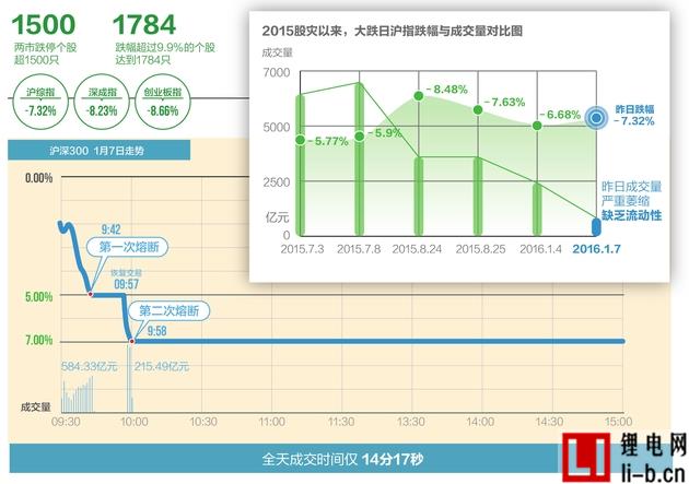 A股4天蒸發6.8萬億 證監會連夜叫停熔斷機制