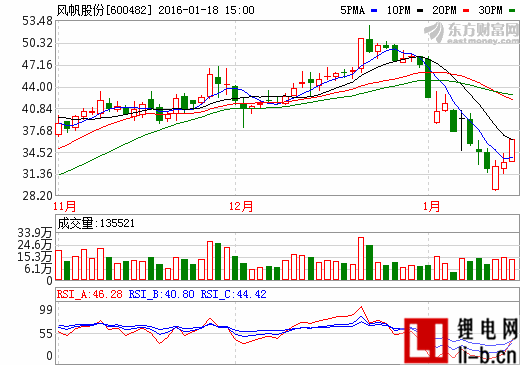 風帆股份：獲控股股東及公司高管同時增持