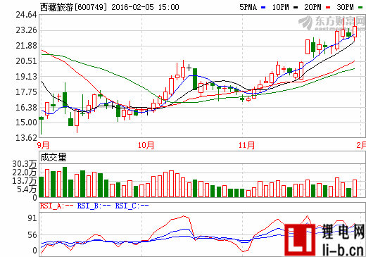 西藏旅游重組蛇吞象  擬110億收購拉卡拉100%股權(quán)