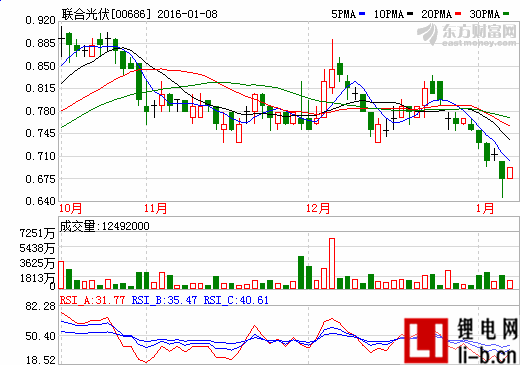 聯合光伏收購電站受阻 *ST海潤退市風險上升