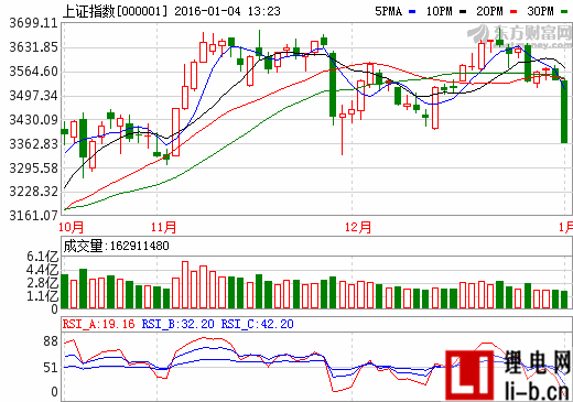 2016年首個交易日觸發熔斷機制 滬深300跌5.05%