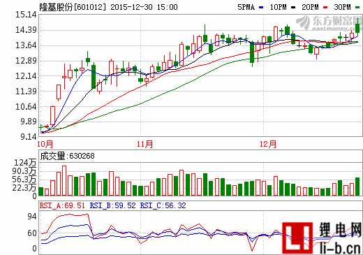 隆基股份：擬募資29.8億 加碼光伏產業