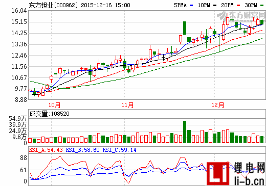 東方鉭業：2015年預虧5.2億至7.8億  或被“戴帽”