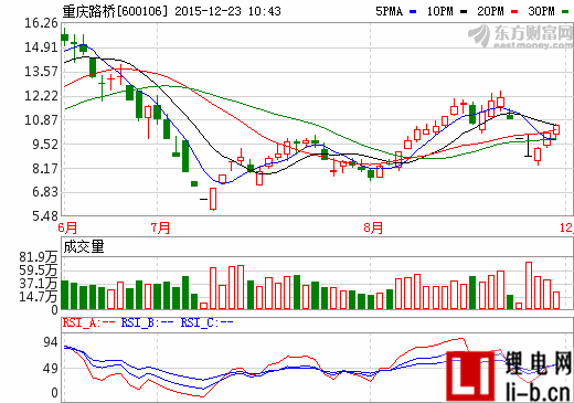 重慶路橋擬32億元購高速路及光伏公司股權