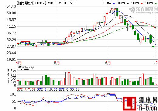 珈偉股份：擬11億元收購資產 布局光伏發電產業