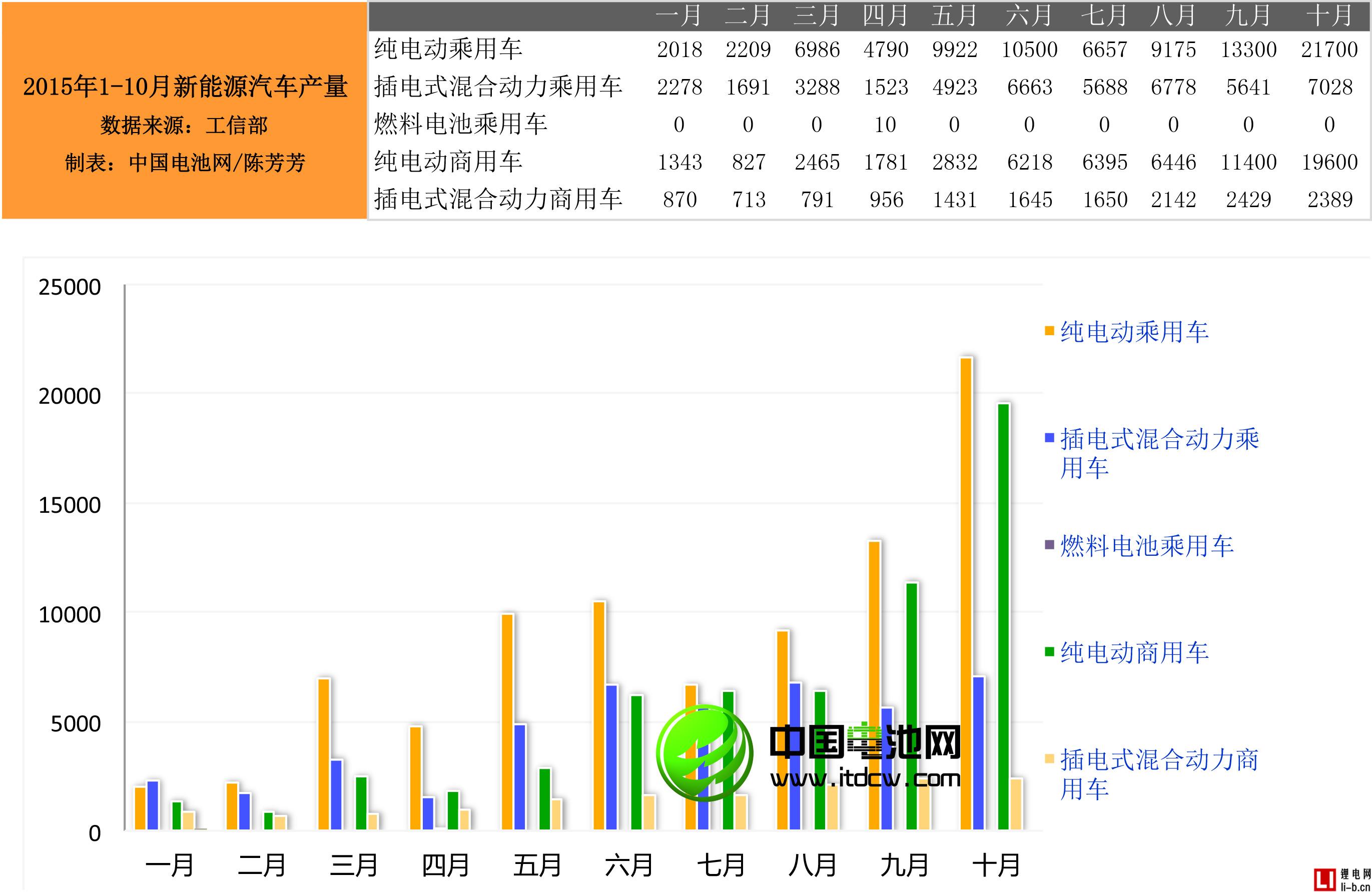 2015年1-10月新能源汽車產銷情況統計