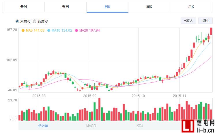 天齊鋰業截止到11月19日的股價走勢圖