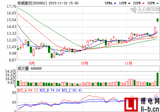 京威股份昨直線漲停 股東收購德國電動車公司75%股權