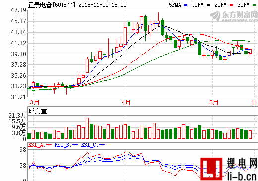 正泰電器獲注94億元光伏資產(chǎn)  開(kāi)拓新能源業(yè)務(wù)