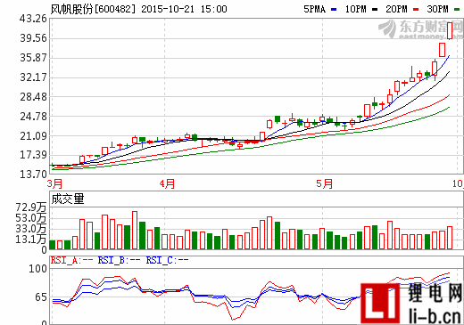 風帆股份22日復牌 擬獲注百億動力業務資產