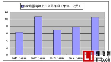 9家鉛蓄電池上市公司上半年凈利總額10.5億元