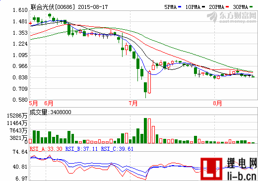 聯合光伏上半年純利預期約2億元 倒退38%