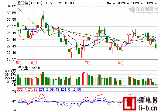 欣旺達擬投3000萬建儲能電池生產(chǎn)線 布局海外儲能業(yè)務(wù)
