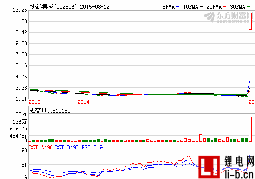 超日變身協(xié)鑫集成暴漲近10倍 大宗交易遭“一折”甩賣(mài)