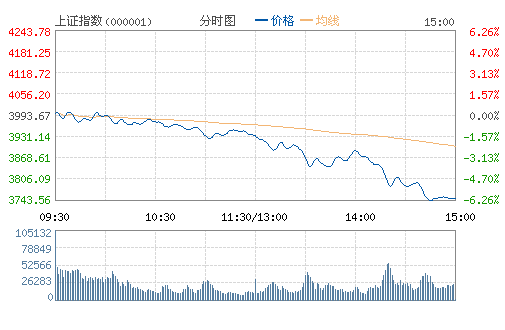 滬指重挫逾6%失守3800點(diǎn)  兩市超千股跌停
