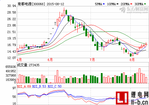 南都電源上半年儲能電池及系統(tǒng)收入達9667萬元