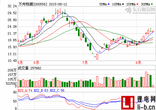 萬向錢潮擬投10億開展證券投資業(yè)務(wù)