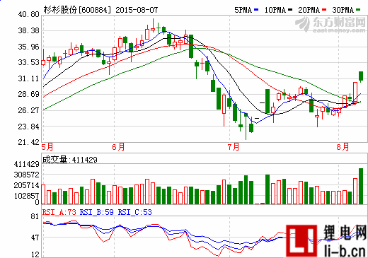 杉杉股份拋售寧波銀行股票累計(jì)獲益近8億元