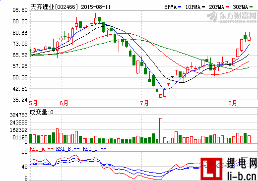 天齊鋰業擬推301萬股限制性股票激勵 31.08元每股