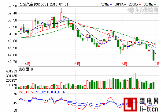 長城汽車定增背后：有望導(dǎo)入新能源解困油耗壓力