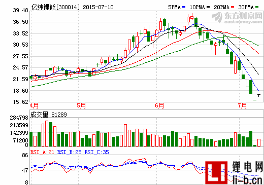 億緯鋰能擬設并購基金 中京電子轉型控股公司