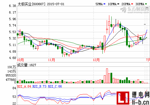 擬22.72億控股十一科技  太極實(shí)業(yè)布局光伏電站