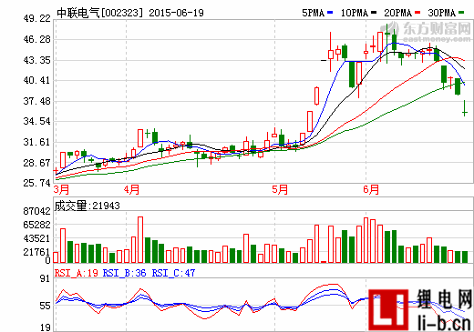35億借殼中聯電氣  雅百特8.37億元光伏合同涉嫌虛構