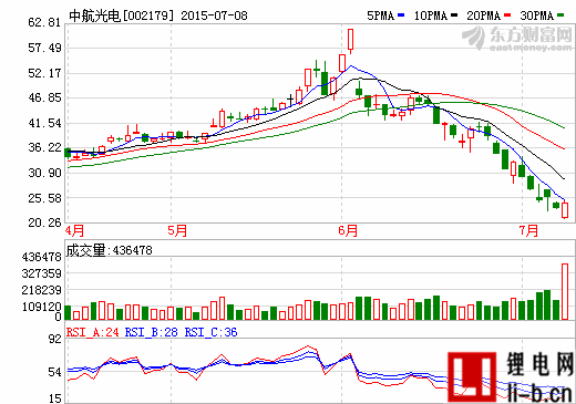 新能源車配套訂單穩增 中航光電半年凈利或超2.27億