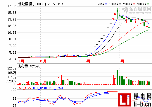 聯(lián)手普天新能源 世紀(jì)星源建新能源汽車充電樁