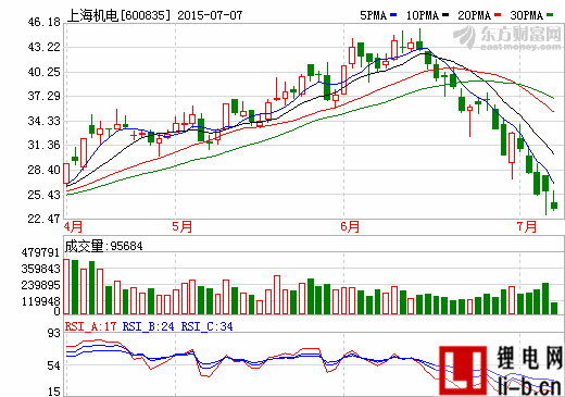 上海電氣增持上海機(jī)電B股21.42萬股