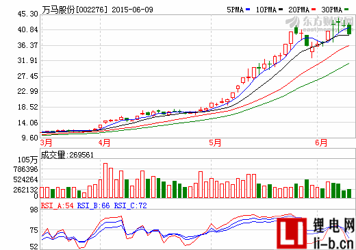 萬馬股份擬1550萬設合資公司  拓展新能源充電業務