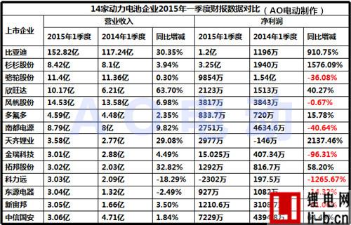 14家動(dòng)力電池一季度財(cái)報(bào)曝光  半數(shù)企業(yè)凈利潤(rùn)虧損