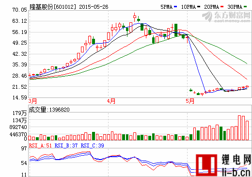 產業鏈布局加快 隆基股份擬35億投資山東光伏發電項目產業鏈布局加快 隆基股份擬35億投資山東光伏發電項目