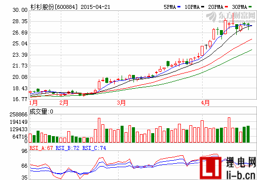 杉杉股份21日臨時(shí)停牌籌劃定增事項(xiàng)  一季度利潤(rùn)大增
