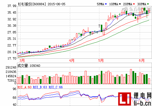 杉杉股份減持寧波銀行1029萬股 獲益2.16億