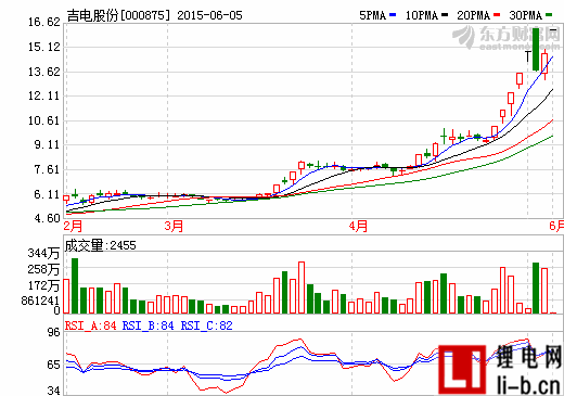 吉電股份募40.57億加碼新能源  裝機規模將增547MW