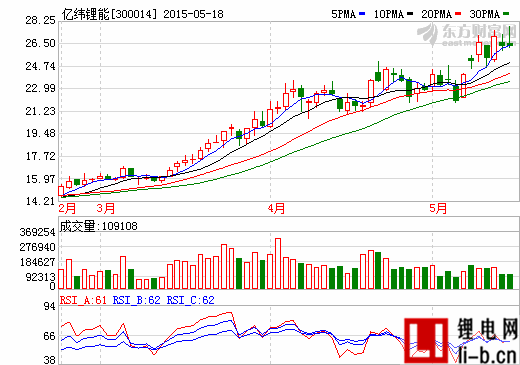 億緯鋰能實(shí)際控制人駱錦紅減持0.5%股份