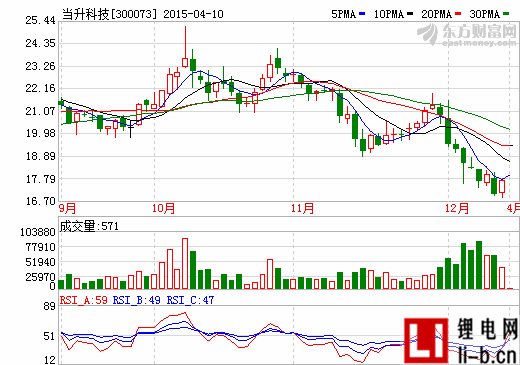 新能源汽車迎來三元材料時代 當升科技復牌即漲停