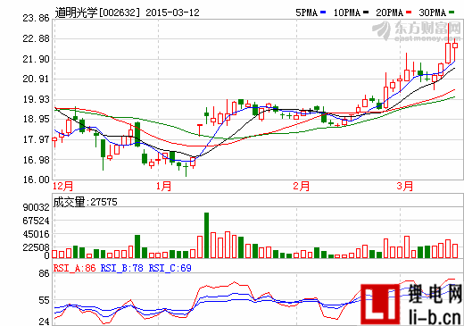 道明光學首季業(yè)績預增80%至130% 上年同期為514.73萬