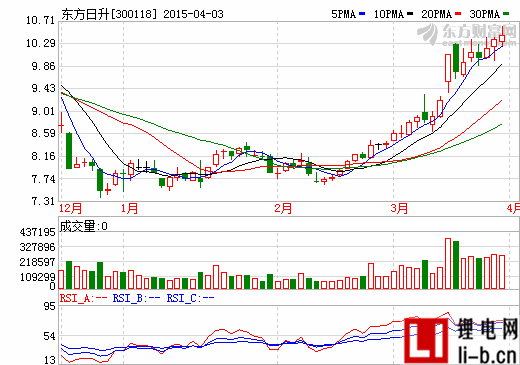 東方日升擬定增募資25億加碼光伏電站業務