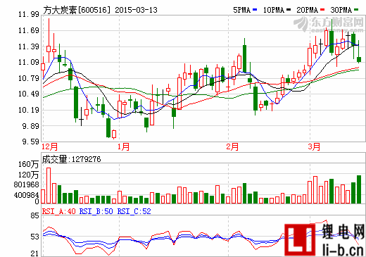 方大炭素控股股東方大集團(tuán)兩天或套現(xiàn)9億