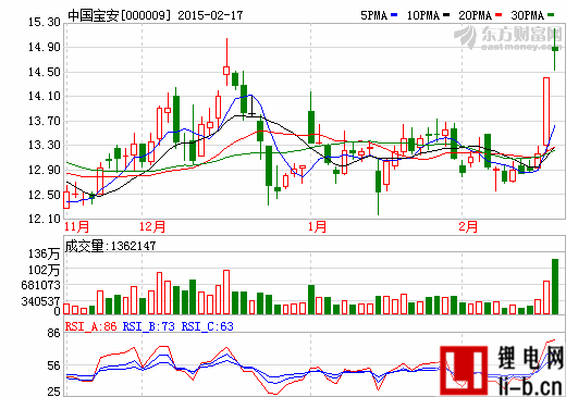 中國寶安擬使用自有資金5億元進行委托理財