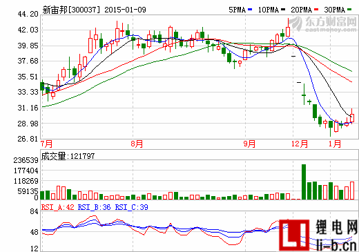 新宙邦估計(jì)走勢(shì)圖