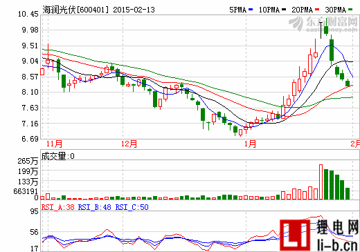 海潤光伏涉嫌信披違法被立案調查 16日復牌